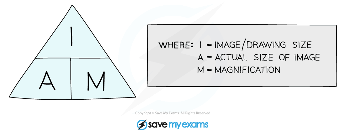 Magnification Equation