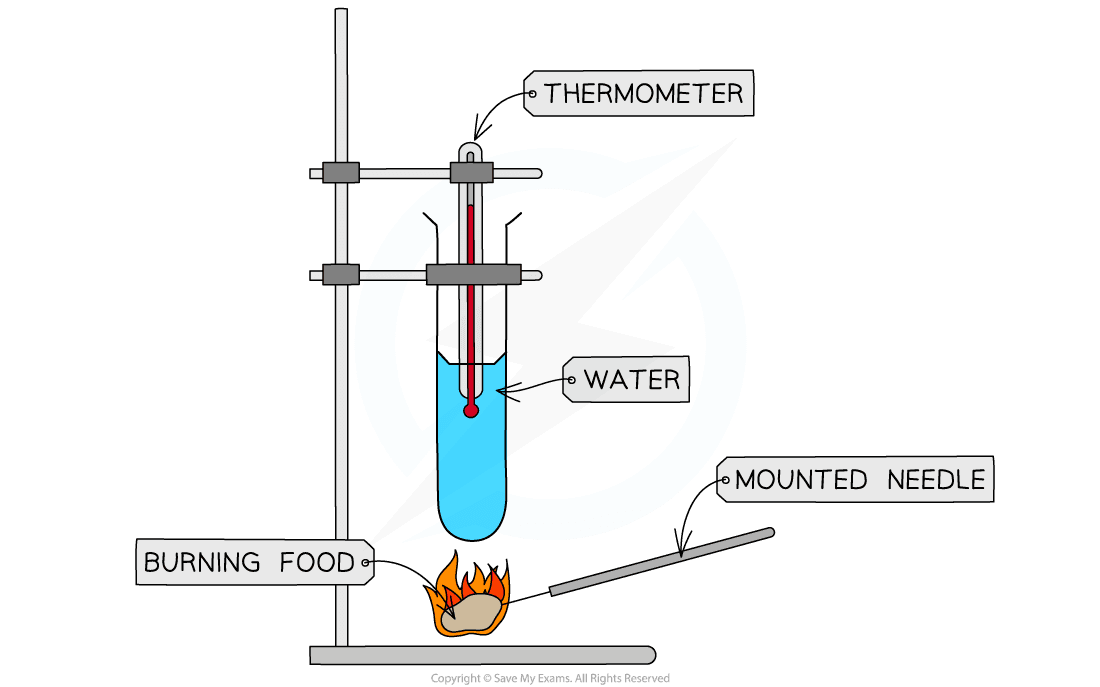 The energy content of food