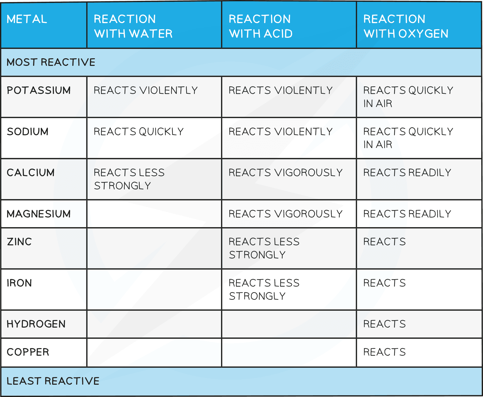 Reactivity Series Gidemy Class Notes