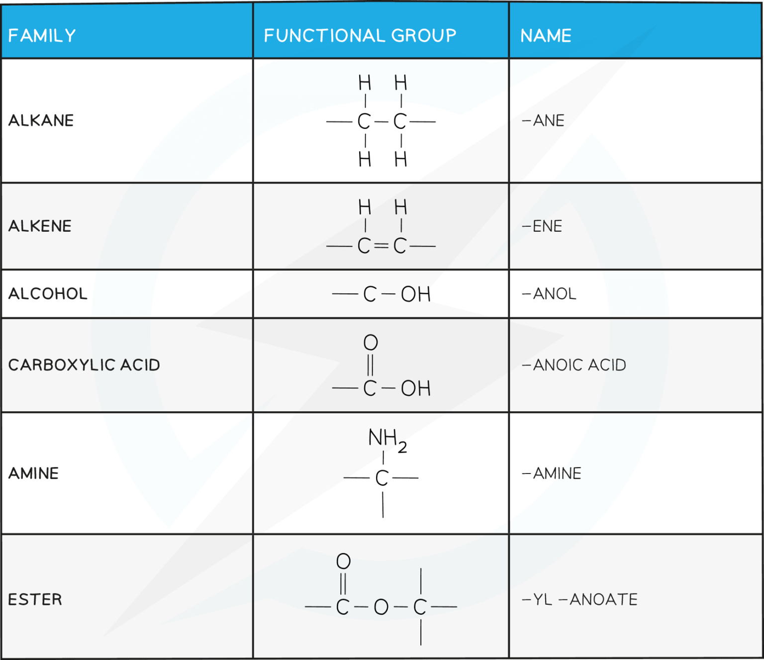 Same Functional Group Meaning