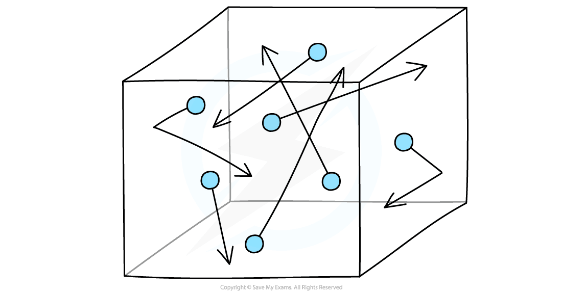 15.1 Gas molecules in a box 2