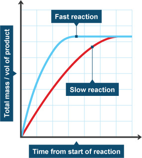 Analysis of Rates of Reaction