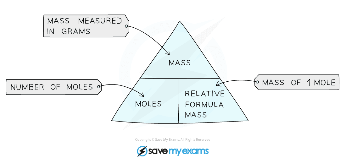 Calculating w moles mass relative formula mass