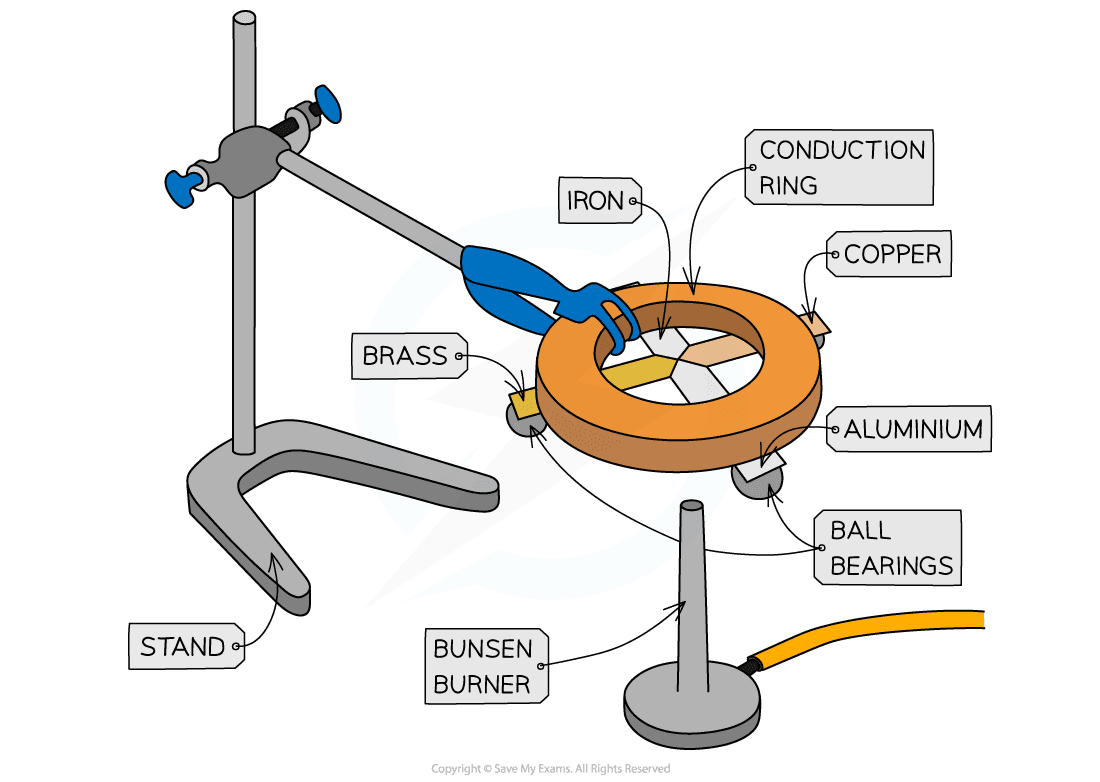 experiment conduction