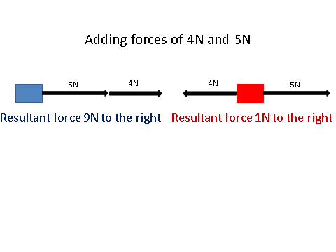 Contact and Non Contact Forces
