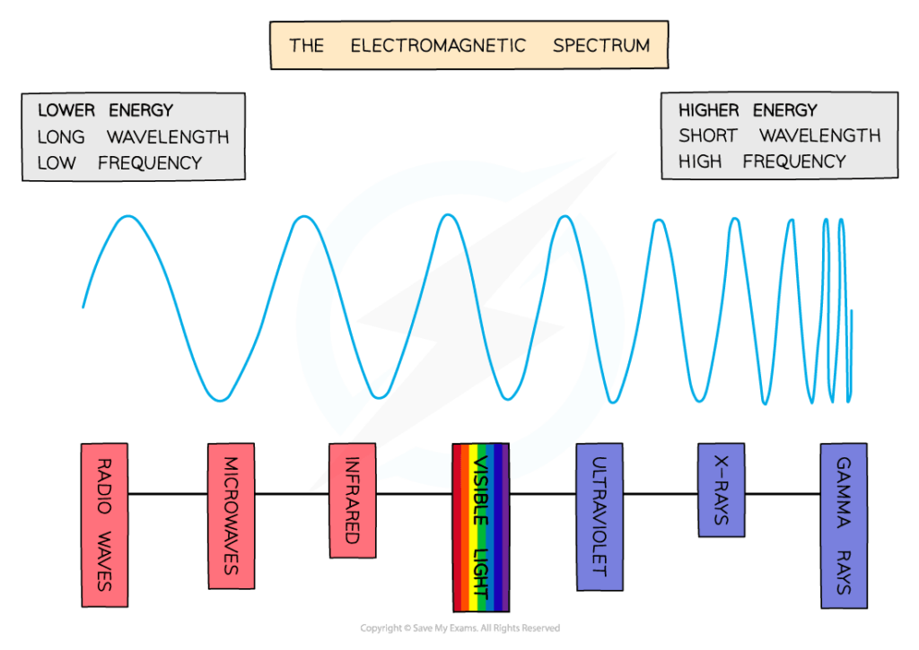 electromagnetic-spectrum-gidemy-class-notes