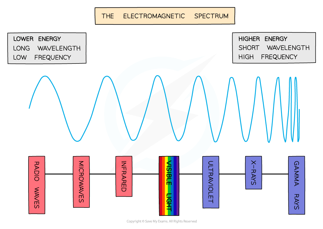 Electromagnetic Spectrum Gidemy Class Notes 