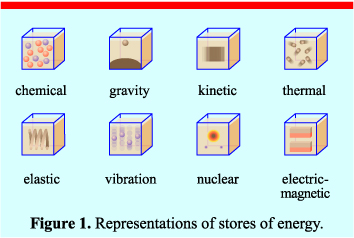 Energy Stores And Systems - Gidemy Class Notes