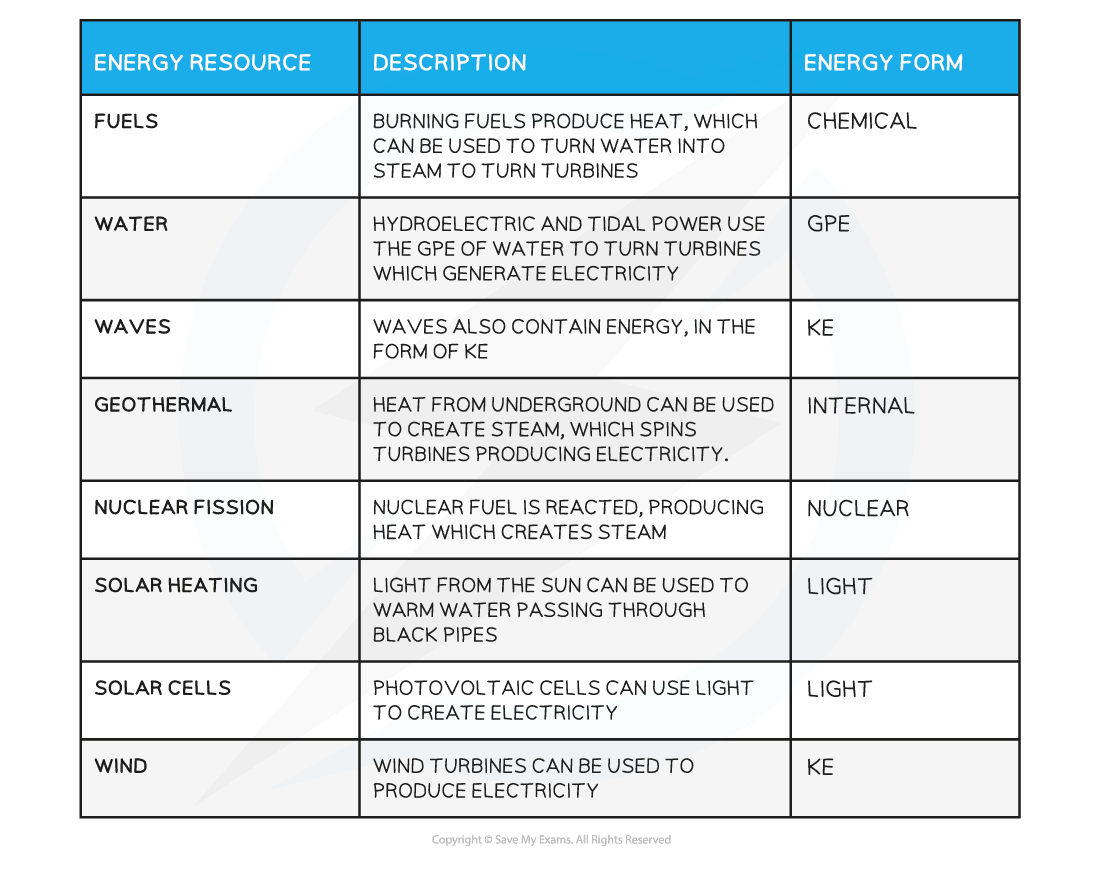 Energy Resources - Gidemy Class Notes