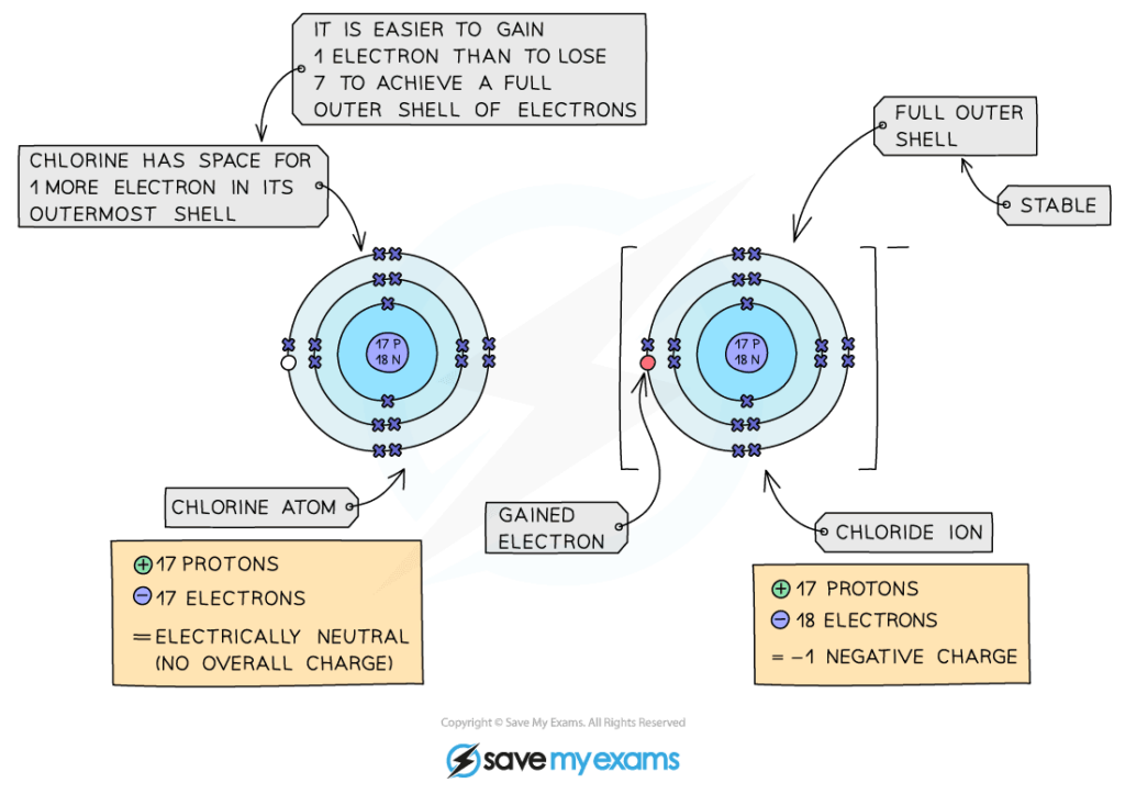 ions-and-ionic-bonds-gidemy-class-notes