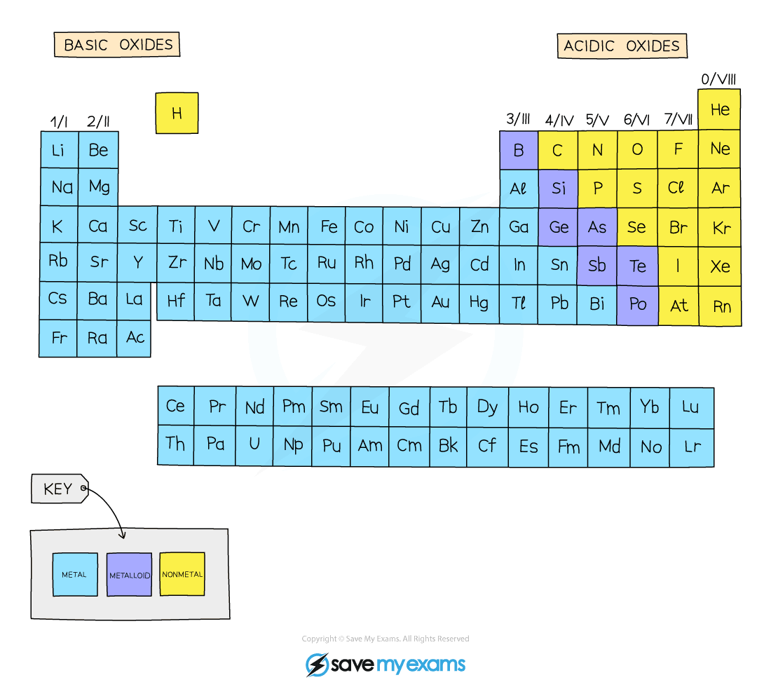 Metals non metals metalloids in Periodic Table