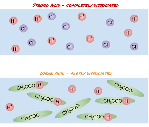 More about acids