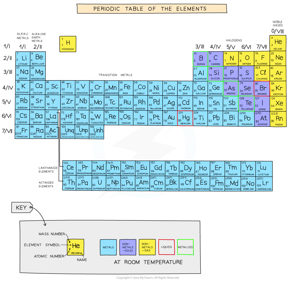 The Periodic Table Gidemy Class Notes