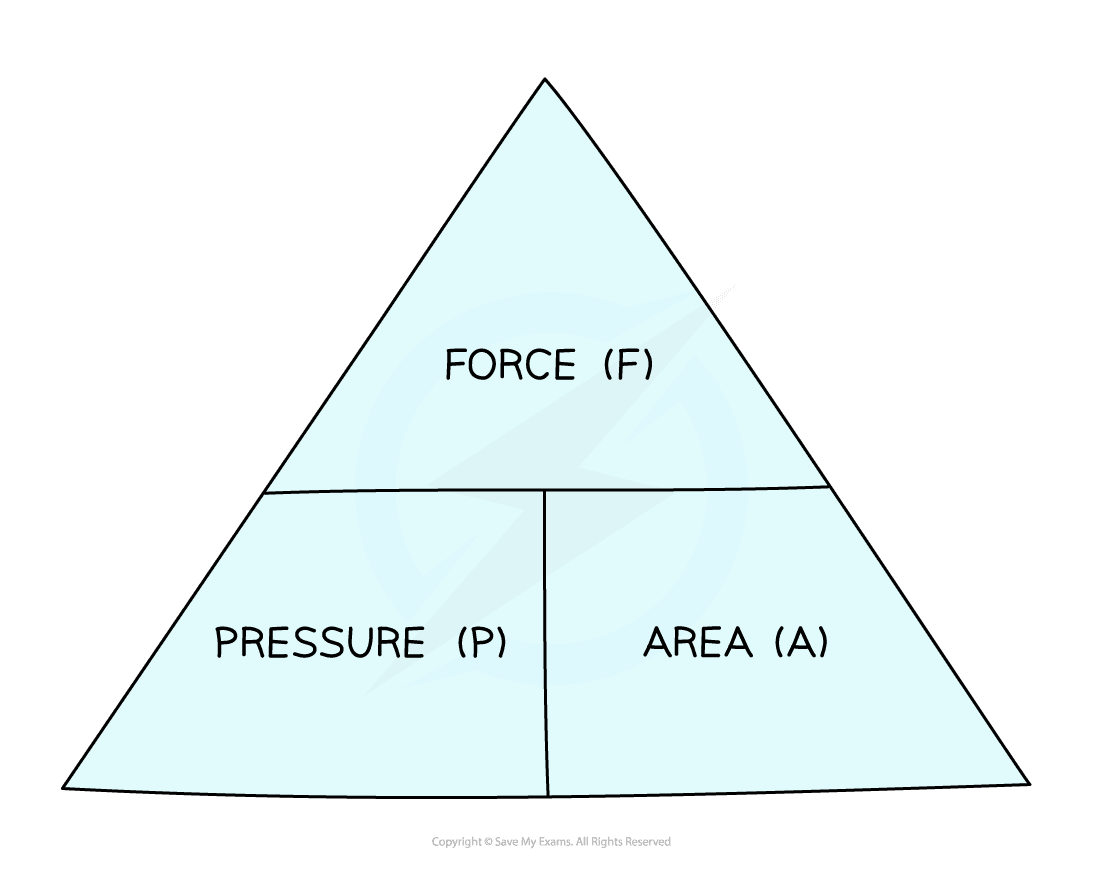 Pressure Gidemy Class Notes