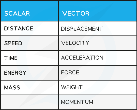 Scalars vectors table