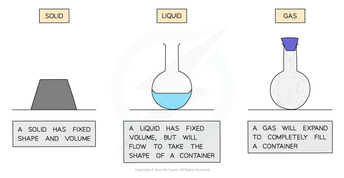 States of Matter - Gidemy Class Notes