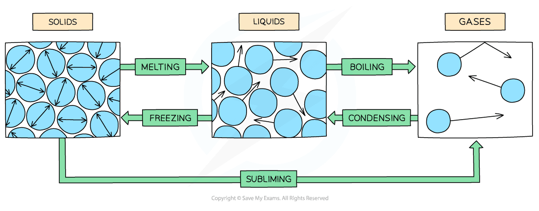 Solids liquids gases