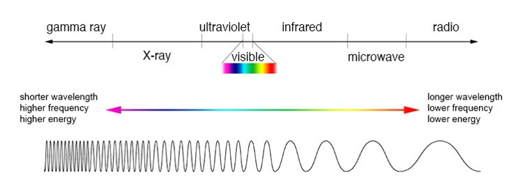 Types of Electromagnetic Waves