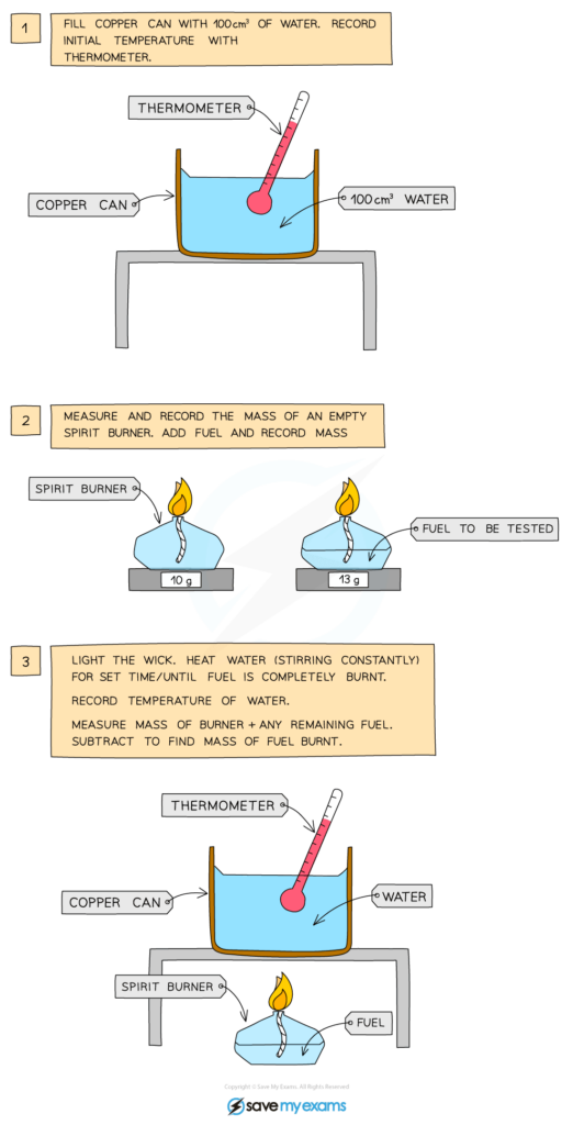 calorimetry experiment combustion