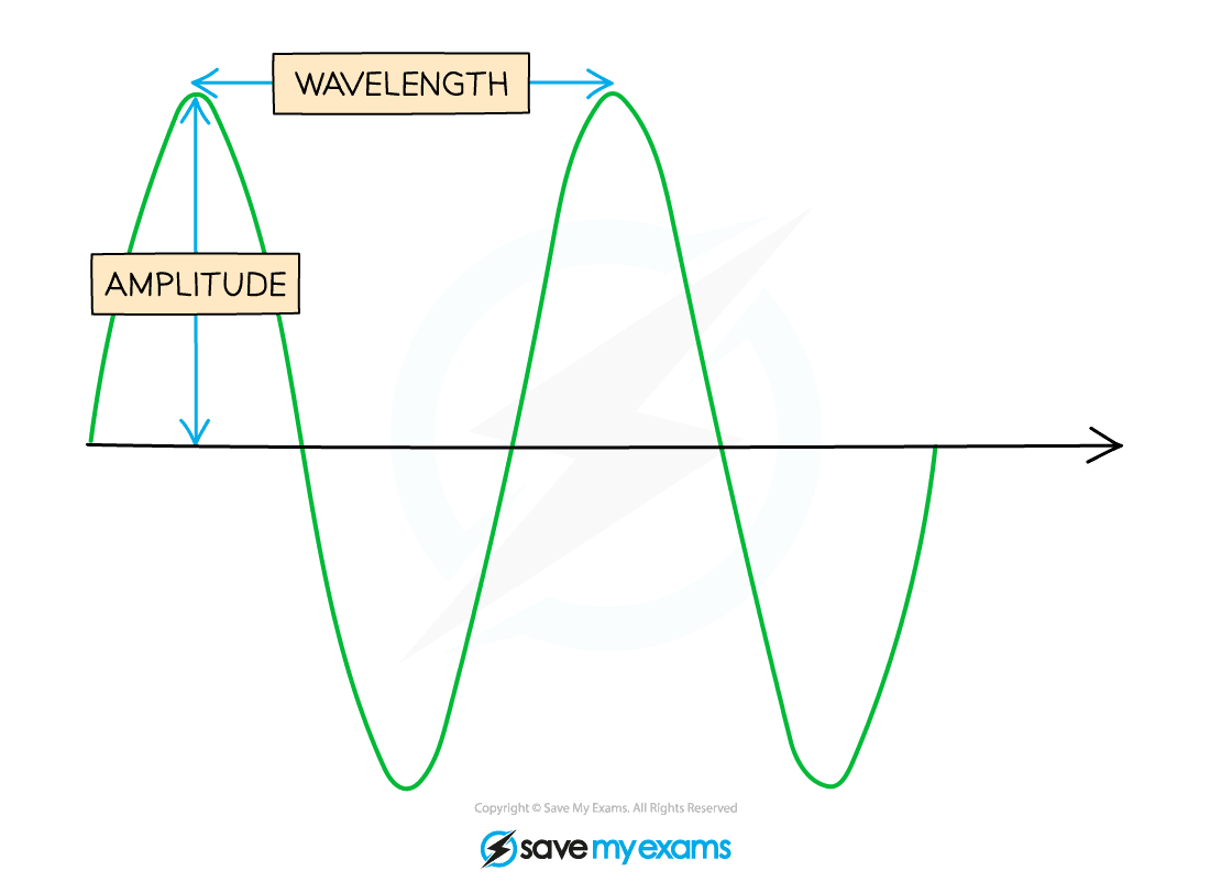 General Wave Properties - Gidemy Class Notes