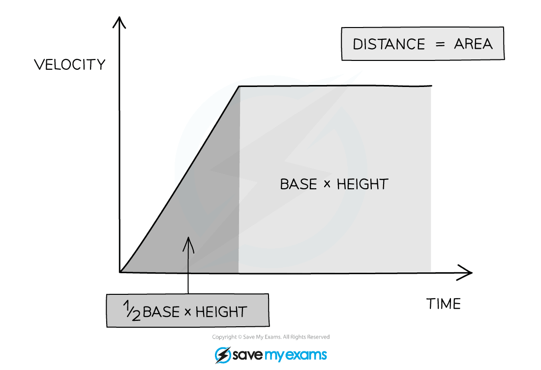 velocity-time-graphs-gidemy-class-notes