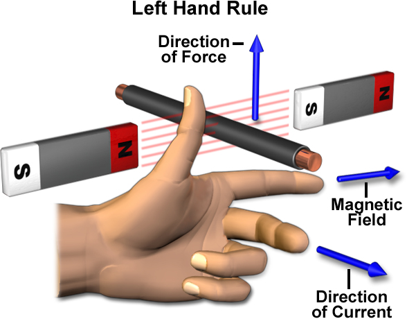 Flemings Left Hand Rule
